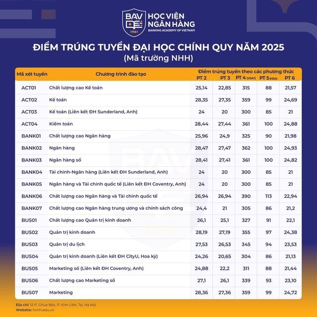 Điểm chuẩn Học viện Ngân hàng và Trường Đại học Ngân hàng TP. Hồ Chí Minh năm 2025
- Ảnh 1. Điểm chuẩn Học viện Ngân hàng và Trường Đại học Ngân hàng TP. Hồ Chí Minh năm 2025
- Ảnh 1.