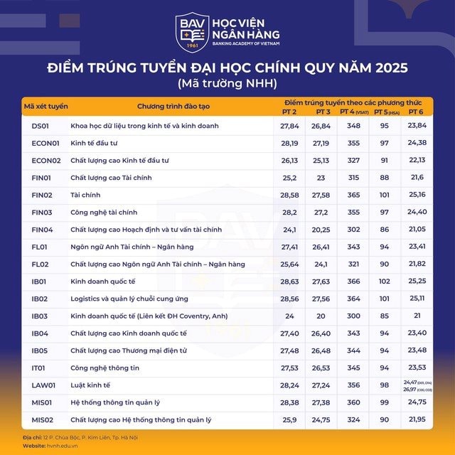 Điểm chuẩn Học viện Ngân hàng và Trường Đại học Ngân hàng TP. Hồ Chí Minh năm 2025
- Ảnh 2. Điểm chuẩn Học viện Ngân hàng và Trường Đại học Ngân hàng TP. Hồ Chí Minh năm 2025
- Ảnh 2.
