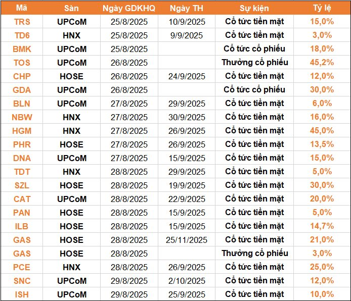 Lịch chốt quyền cổ tức 25/8-29/8: Cổ tức tiền mặt cao nhất 45%, một "đại gia" dự chi gần 5.000 tỷ đồng trả cổ tức- Ảnh 1.