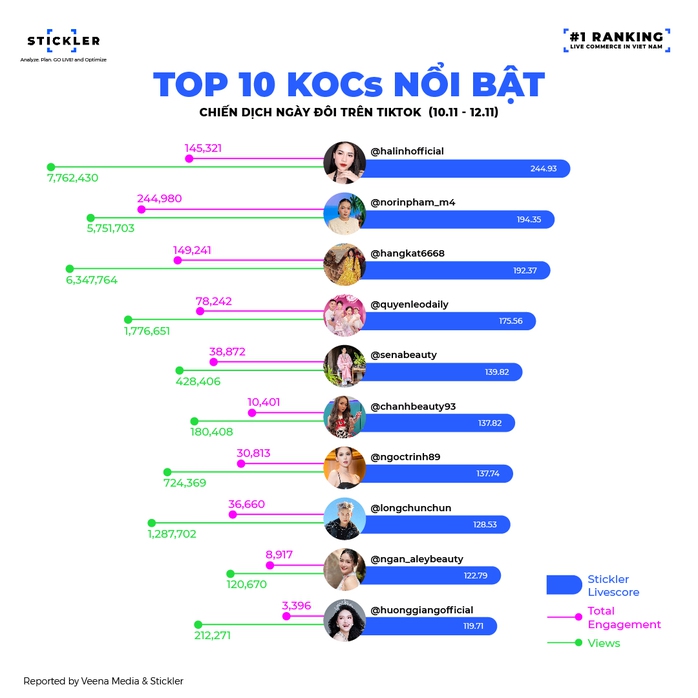 Thời của 'chiến thần' livestream đã qua: Khi FOMO và 'deal hời' không còn là át chủ bài, KOC và nhãn hàng phải làm gì?- Ảnh 2.