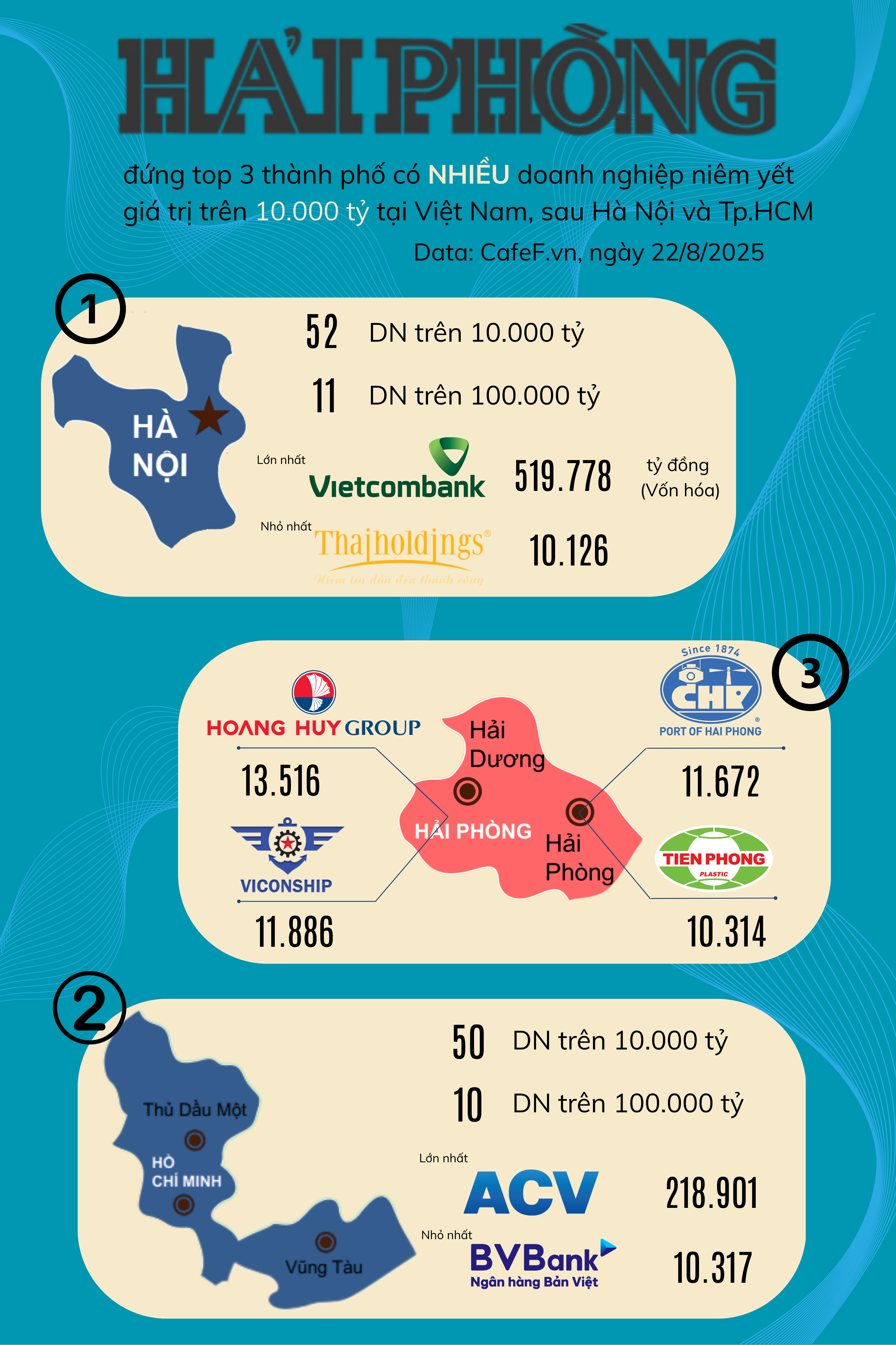 Địa phương nào có số lượng 'đại gia' 10.000 tỷ đứng thứ 3 cả nước, chỉ sau Hà Nội và Tp.HCM?- Ảnh 1. Địa phương nào có số lượng 'đại gia' 10.000 tỷ đứng thứ 3 cả nước, chỉ sau Hà Nội và Tp.HCM?- Ảnh 1.