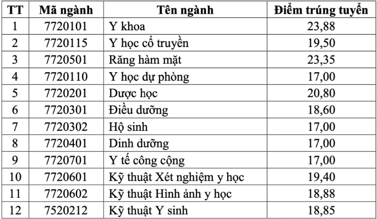 Điểm chuẩn của 15 trường Y Dược: Có ngành lấy tuyệt đối 30/30- Ảnh 11. Điểm chuẩn của 15 trường Y Dược: Có ngành lấy tuyệt đối 30/30- Ảnh 11.