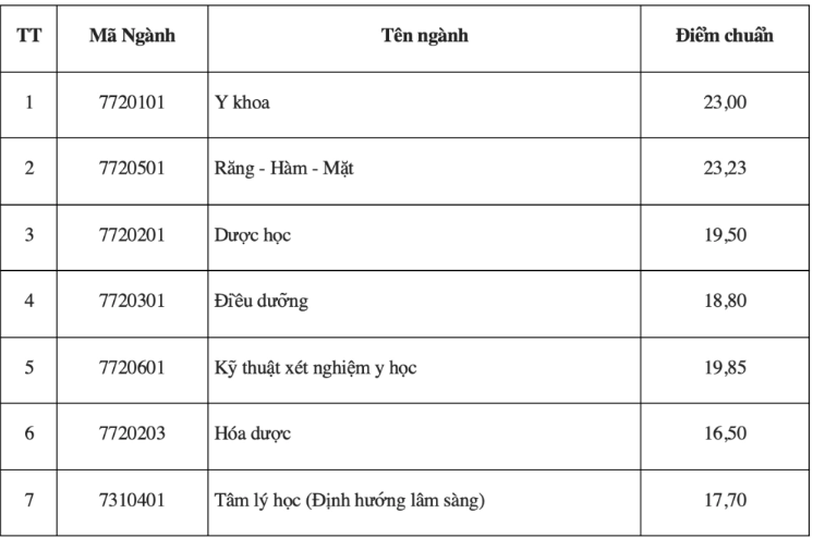 Điểm chuẩn của 15 trường Y Dược: Có ngành lấy tuyệt đối 30/30- Ảnh 12. Điểm chuẩn của 15 trường Y Dược: Có ngành lấy tuyệt đối 30/30- Ảnh 12.