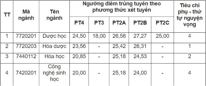 Điểm chuẩn của 15 trường Y Dược: Có ngành lấy tuyệt đối 30/30- Ảnh 9. Điểm chuẩn của 15 trường Y Dược: Có ngành lấy tuyệt đối 30/30- Ảnh 9.