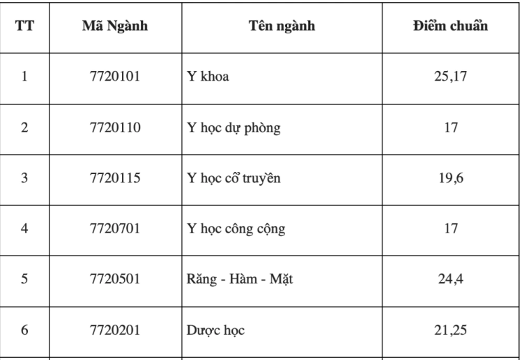 Điểm chuẩn của 15 trường Y Dược: Có ngành lấy tuyệt đối 30/30- Ảnh 15. Điểm chuẩn của 15 trường Y Dược: Có ngành lấy tuyệt đối 30/30- Ảnh 15.