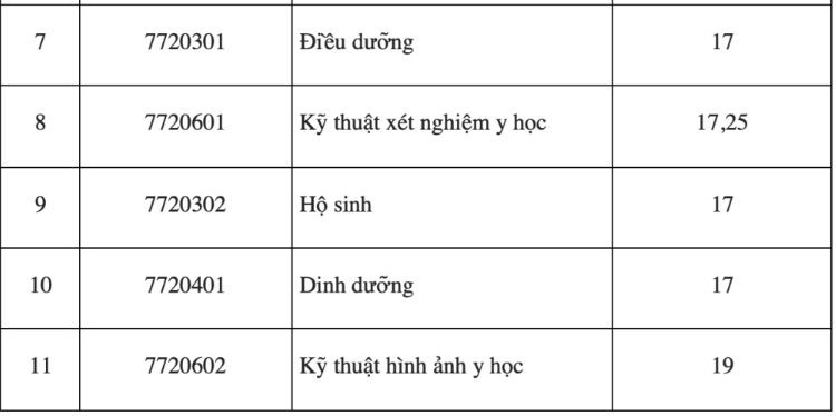 Điểm chuẩn của 15 trường Y Dược: Có ngành lấy tuyệt đối 30/30- Ảnh 16. Điểm chuẩn của 15 trường Y Dược: Có ngành lấy tuyệt đối 30/30- Ảnh 16.