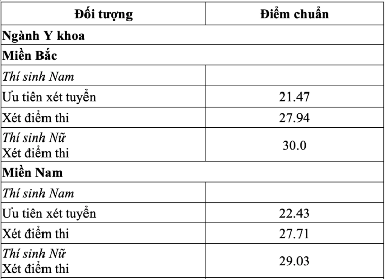 Điểm chuẩn của 15 trường Y Dược: Có ngành lấy tuyệt đối 30/30- Ảnh 1. Điểm chuẩn của 15 trường Y Dược: Có ngành lấy tuyệt đối 30/30- Ảnh 1.