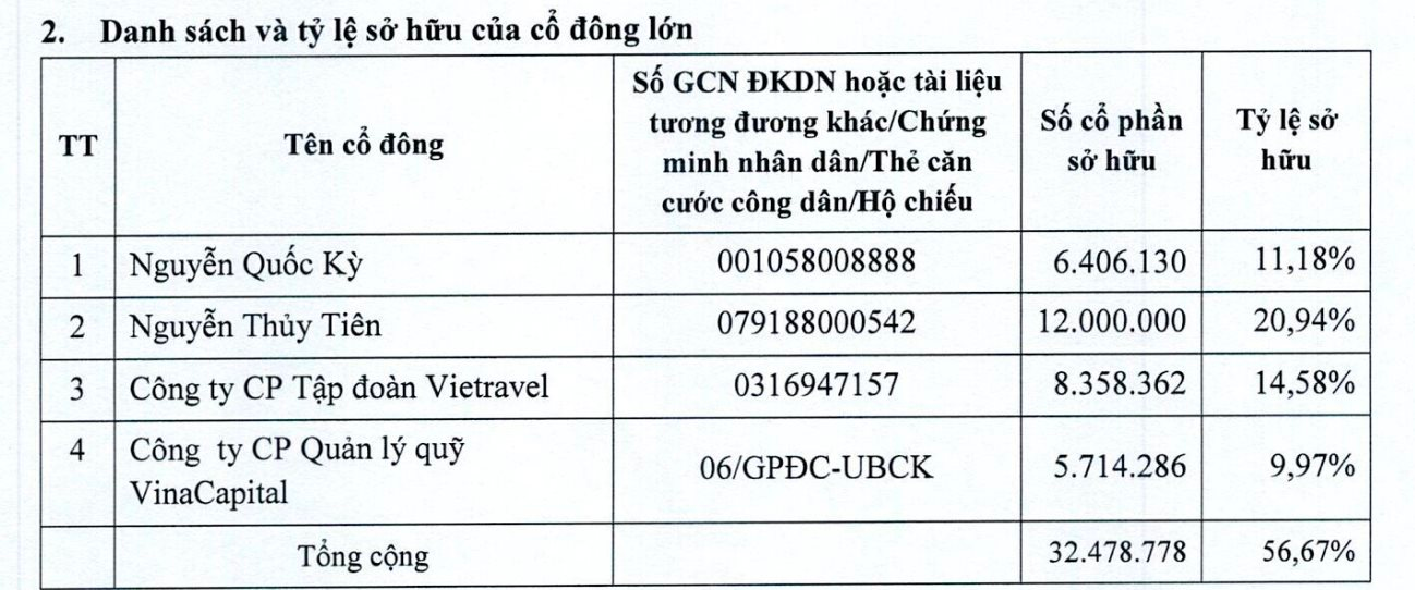 Thuỷ Tiên đã bỏ ra 144 tỷ đồng để sở hữu thêm 6 triệu cổ phiếu Vietravel- Ảnh 1. Thuỷ Tiên đã bỏ ra 144 tỷ đồng để sở hữu thêm 6 triệu cổ phiếu Vietravel- Ảnh 1.