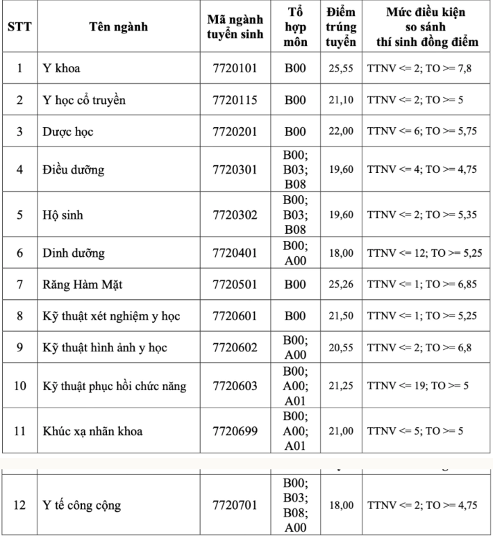 Điểm chuẩn của 15 trường Y Dược: Có ngành lấy tuyệt đối 30/30- Ảnh 14. Điểm chuẩn của 15 trường Y Dược: Có ngành lấy tuyệt đối 30/30- Ảnh 14.