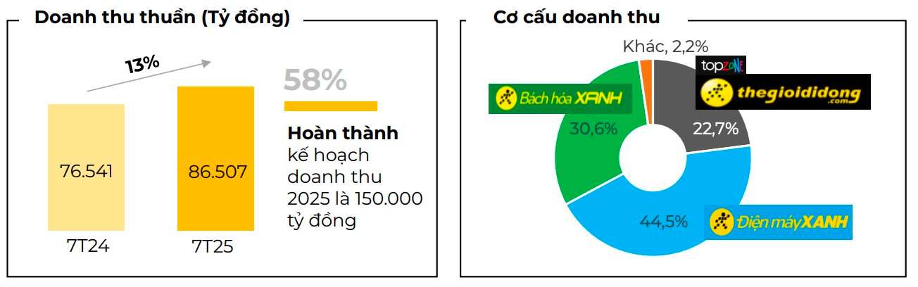 Thế giới Di động của ông Nguyễn Đức Tài thu hơn 86.700 tỷ sau 7 tháng, tăng tốc hiện diện Bách Hóa Xanh- Ảnh 1.