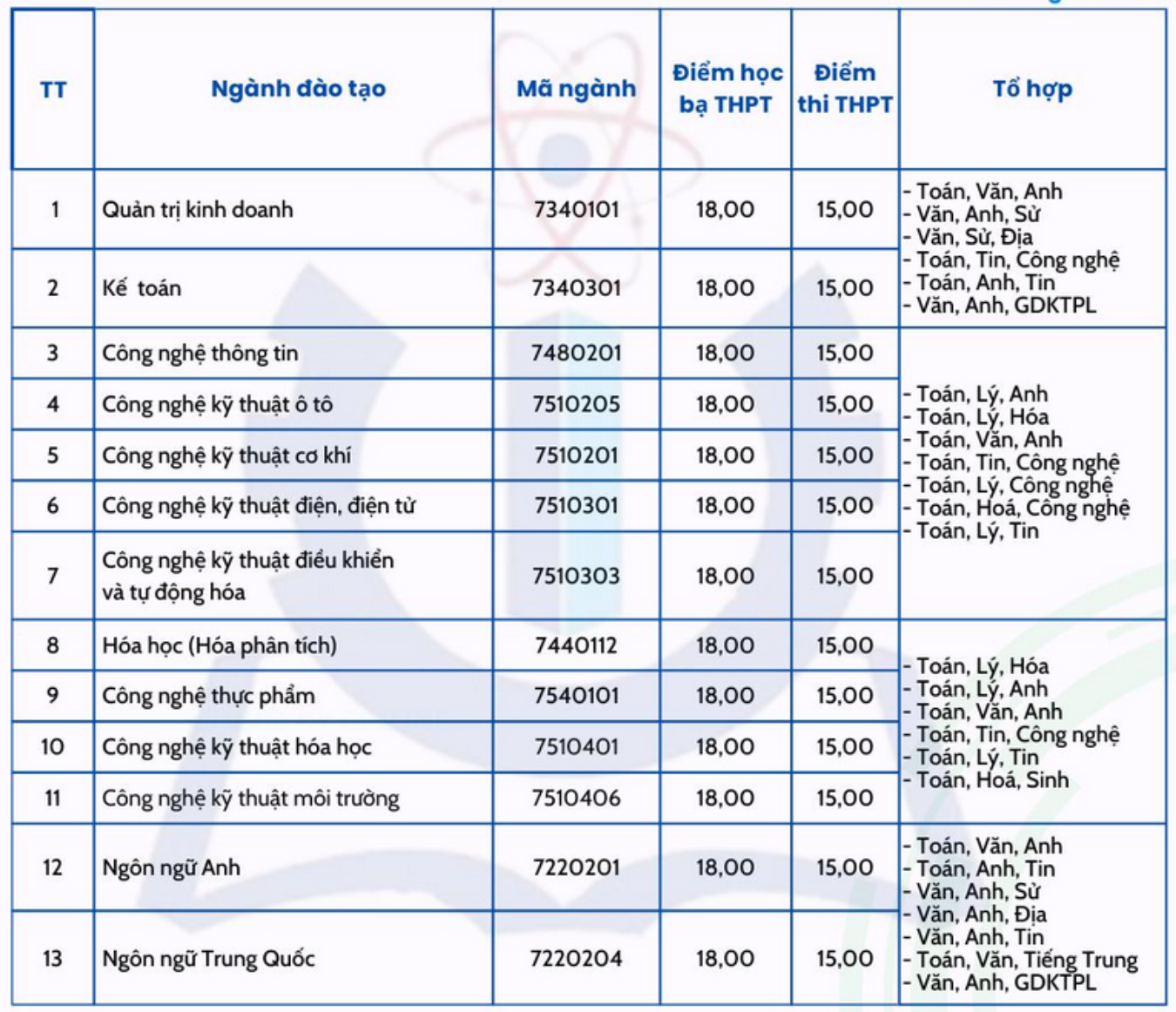 Loạt trường đại học thông báo xét tuyển bổ sung 2025- Ảnh 7. Loạt trường đại học thông báo xét tuyển bổ sung 2025- Ảnh 7.