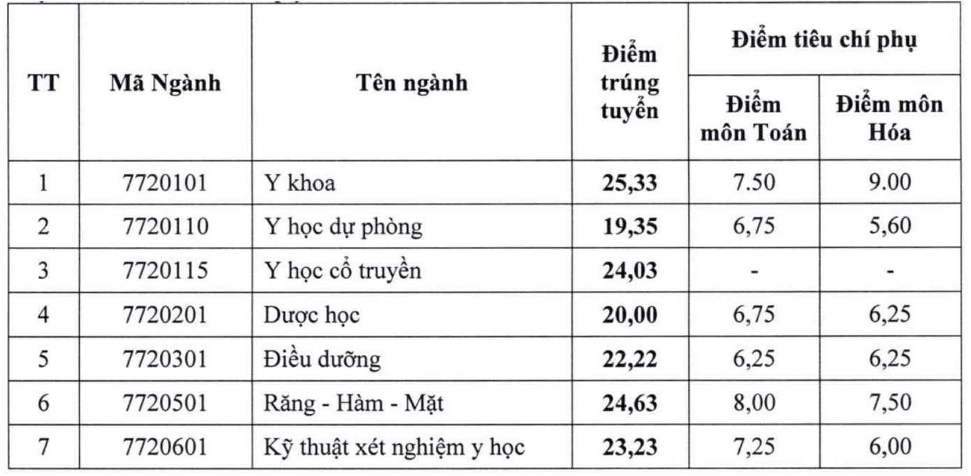 Điểm chuẩn của 15 trường Y Dược: Có ngành lấy tuyệt đối 30/30- Ảnh 8. Điểm chuẩn của 15 trường Y Dược: Có ngành lấy tuyệt đối 30/30- Ảnh 8.