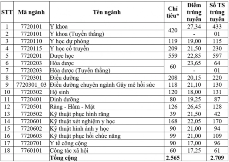 Điểm chuẩn của 15 trường Y Dược: Có ngành lấy tuyệt đối 30/30- Ảnh 2. Điểm chuẩn của 15 trường Y Dược: Có ngành lấy tuyệt đối 30/30- Ảnh 2.