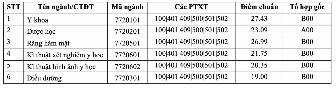 Điểm chuẩn của 15 trường Y Dược: Có ngành lấy tuyệt đối 30/30- Ảnh 6. Điểm chuẩn của 15 trường Y Dược: Có ngành lấy tuyệt đối 30/30- Ảnh 6.