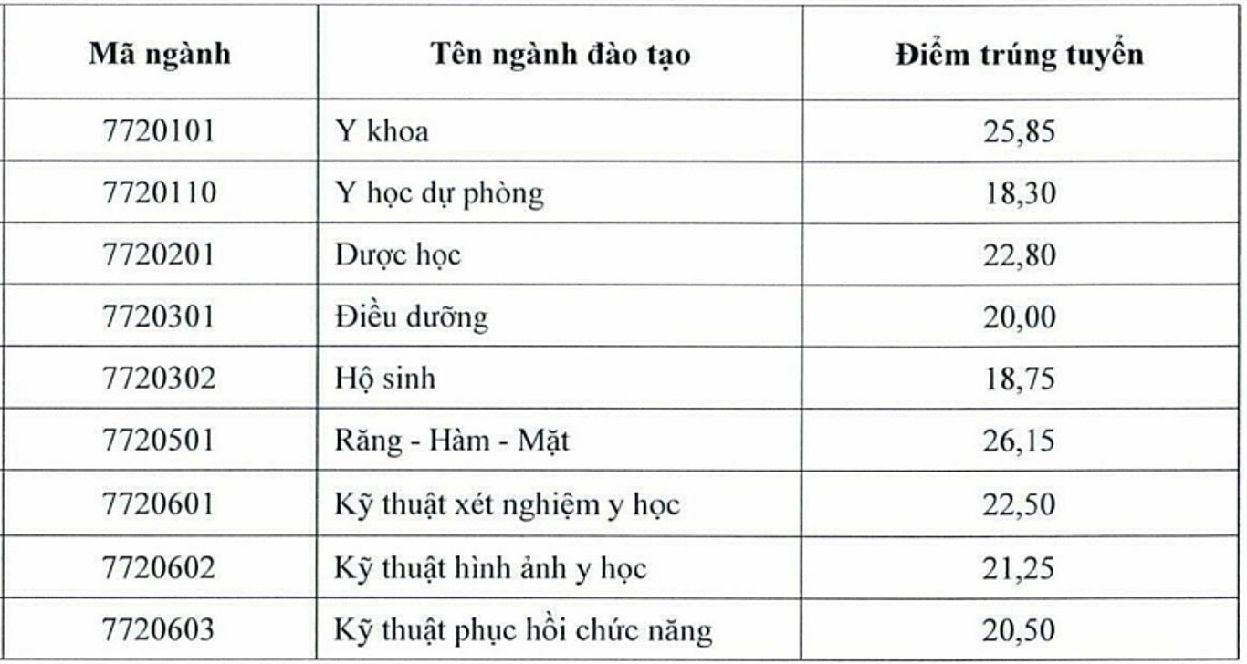 Điểm chuẩn của 15 trường Y Dược: Có ngành lấy tuyệt đối 30/30- Ảnh 7. Điểm chuẩn của 15 trường Y Dược: Có ngành lấy tuyệt đối 30/30- Ảnh 7.