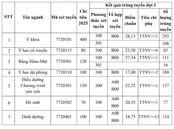 Điểm chuẩn của 15 trường Y Dược: Có ngành lấy tuyệt đối 30/30- Ảnh 3. Điểm chuẩn của 15 trường Y Dược: Có ngành lấy tuyệt đối 30/30- Ảnh 3.