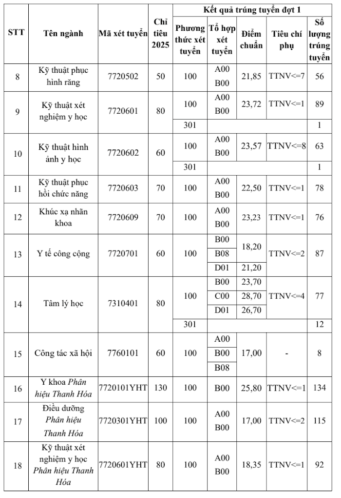 Điểm chuẩn của 15 trường Y Dược: Có ngành lấy tuyệt đối 30/30- Ảnh 4. Điểm chuẩn của 15 trường Y Dược: Có ngành lấy tuyệt đối 30/30- Ảnh 4.