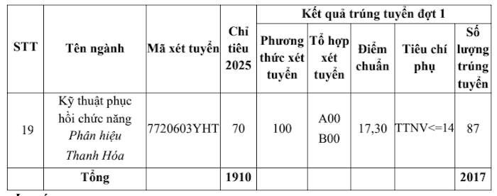 Điểm chuẩn của 15 trường Y Dược: Có ngành lấy tuyệt đối 30/30- Ảnh 5. Điểm chuẩn của 15 trường Y Dược: Có ngành lấy tuyệt đối 30/30- Ảnh 5.