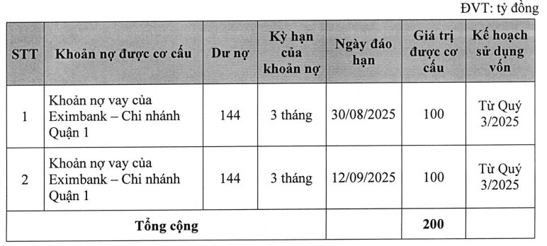 Thế Giới Di Động chi 200 tỷ mua trọn lô trái phiếu một công ty chứng khoán- Ảnh 1.