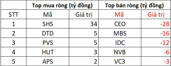 Khối ngoại mạnh tay bán ròng hơn 1.700 tỷ phiên đầu tuần, cổ phiếu nào là tâm điểm "xả hàng"?- Ảnh 2.
