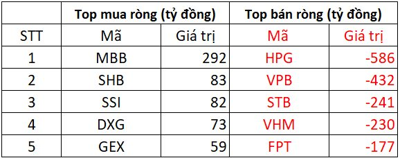 Khối ngoại mạnh tay bán ròng hơn 1.700 tỷ phiên đầu tuần, cổ phiếu nào là tâm điểm "xả hàng"?- Ảnh 1.