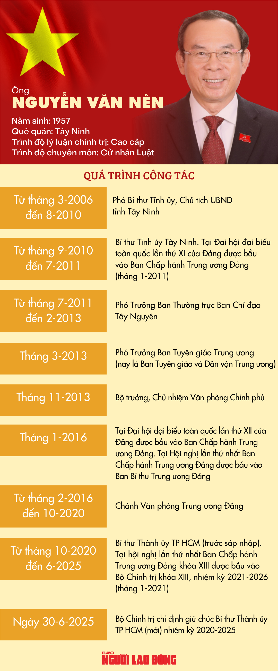 Ông Nguyễn Văn Nên thôi giữ chức Bí thư Thành ủy TP HCM để nhận nhiệm vụ mới- Ảnh 2. Ông Nguyễn Văn Nên thôi giữ chức Bí thư Thành ủy TP HCM để nhận nhiệm vụ mới- Ảnh 2.