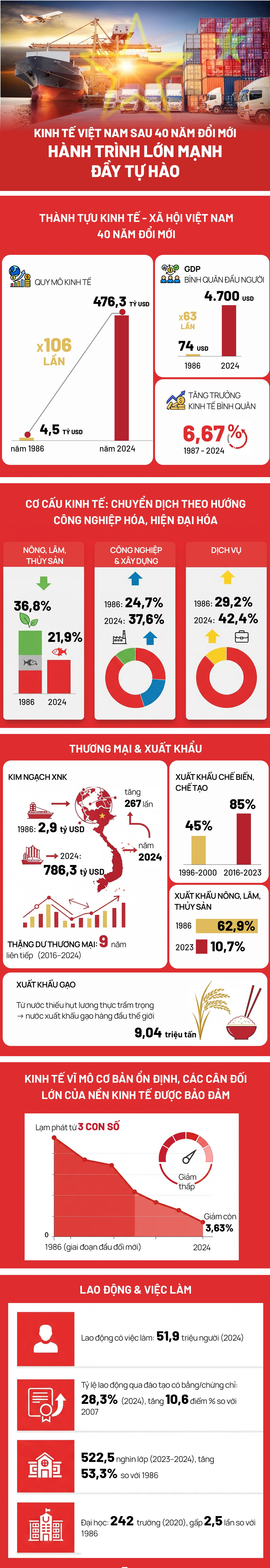 Kinh tế Việt Nam sau 40 năm đổi mới: Hành trình lớn mạnh đầy tự hào- Ảnh 1. Kinh tế Việt Nam sau 40 năm đổi mới: Hành trình lớn mạnh đầy tự hào- Ảnh 1.