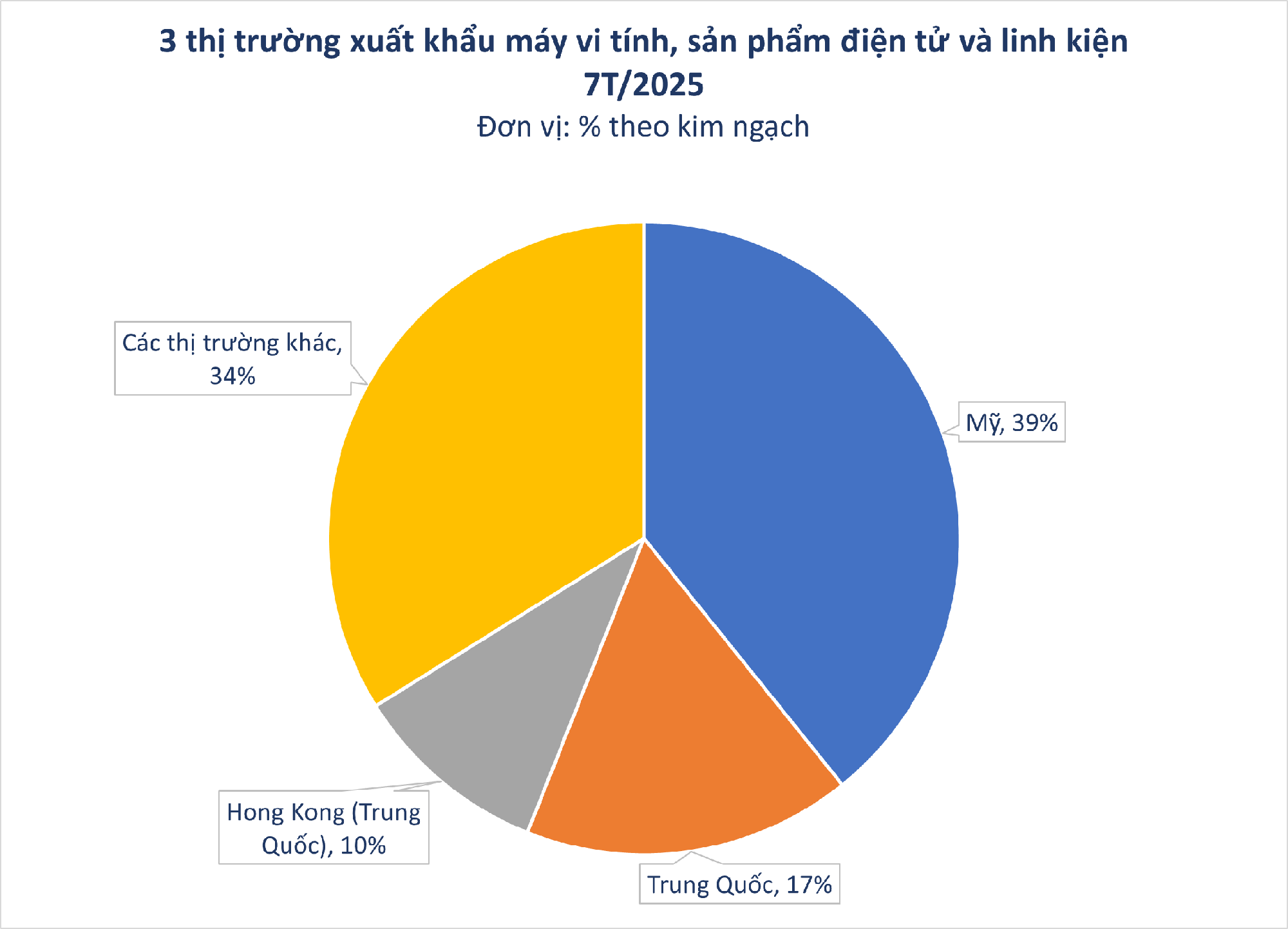 Trong 7 tháng, Mỹ chốt đơn hơn 22 tỷ USD một 'mỏ vàng' từ Việt Nam: thuế nhập khẩu 9,1%, nước ta là ông lớn thứ 5 thế giới- Ảnh 2.