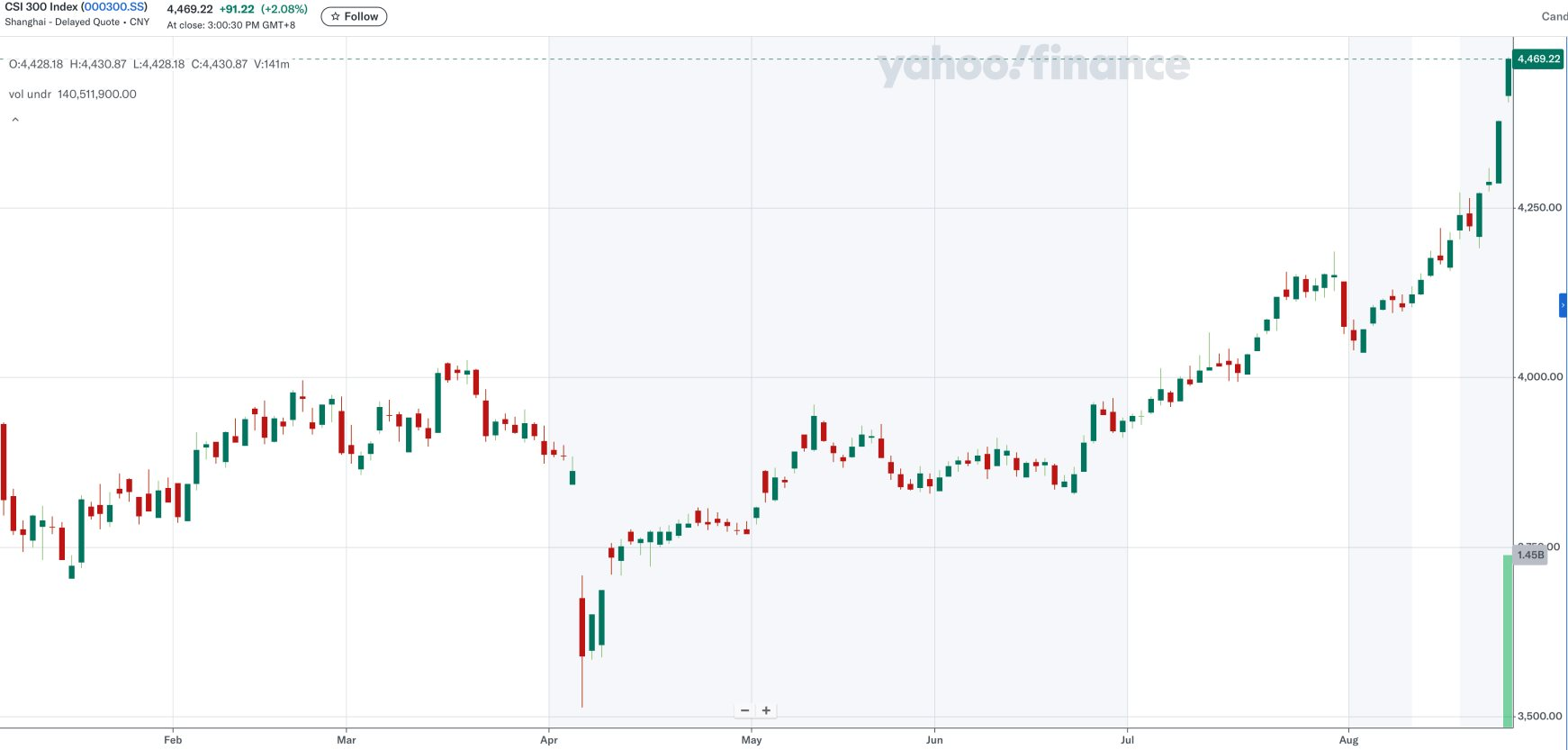 Không nhờ các gói kích thích kinh tế hay dòng vốn ngoại, thị trường chứng khoán ngay sát Việt Nam tăng bùng nổ, được một yếu tố không ngờ âm thầm đổ hàng nghìn tỷ đồng- Ảnh 2.
