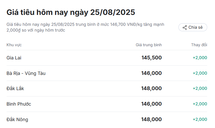 Giá tiêu nội địa tăng mạnh trở lại- Ảnh 2. Giá tiêu nội địa tăng mạnh trở lại- Ảnh 2.