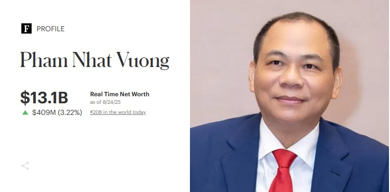 Cổ phiếu Vingroup vượt đỉnh lịch sử, tỷ phú Phạm Nhật Vượng lập kỷ lục chưa từng có- Ảnh 2. Cổ phiếu Vingroup vượt đỉnh lịch sử, tỷ phú Phạm Nhật Vượng lập kỷ lục chưa từng có- Ảnh 2.
