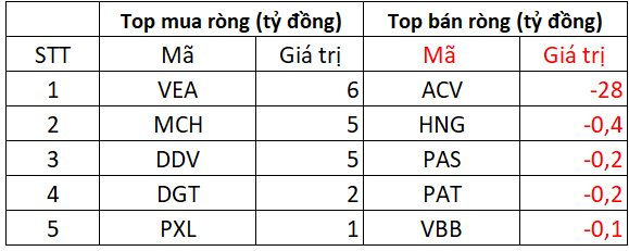 Khối ngoại mạnh tay bán ròng hơn 1.700 tỷ phiên đầu tuần, cổ phiếu nào là tâm điểm "xả hàng"?- Ảnh 3.