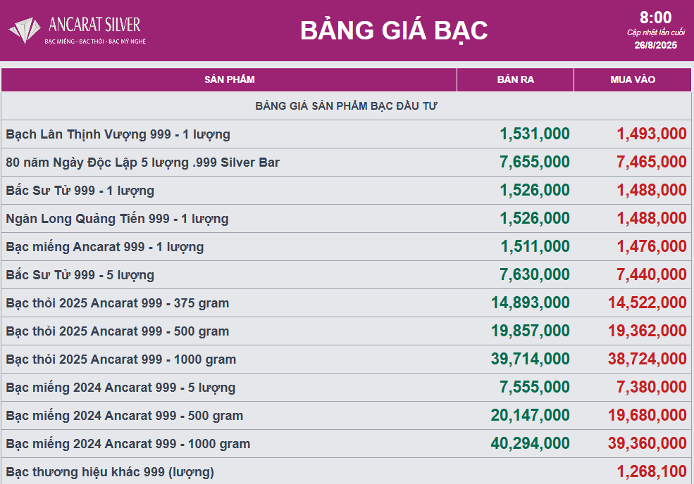 Giá bạc quay đầu giảm nhẹ- Ảnh 2.