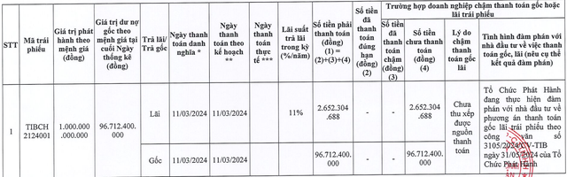 Kinh doanh Bất động sản Thủ Thiêm chậm thanh toán gần 100 tỷ đồng tiền gốc, lãi trái phiếu- Ảnh 1.