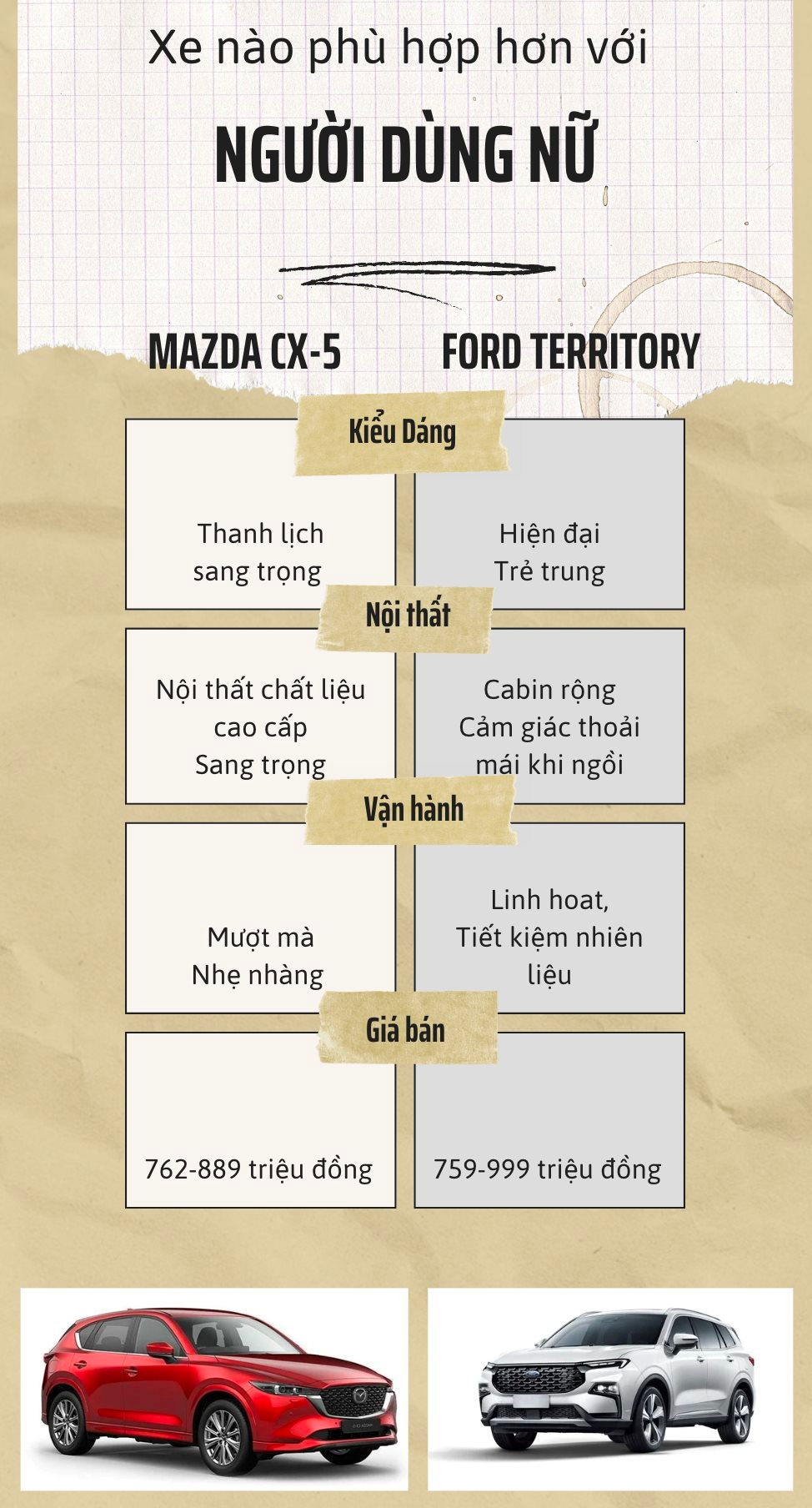 Ford Territory và Mazda CX-5, xe nào hợp hơn với phụ nữ Việt - Câu trả lời ở 4 yếu tố này- Ảnh 2. Ford Territory và Mazda CX-5, xe nào hợp hơn với phụ nữ Việt - Câu trả lời ở 4 yếu tố này- Ảnh 2.