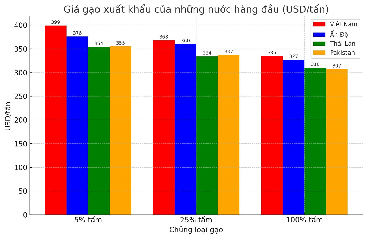 Giá gạo Việt Nam cao nhất thế giới- Ảnh 1.
