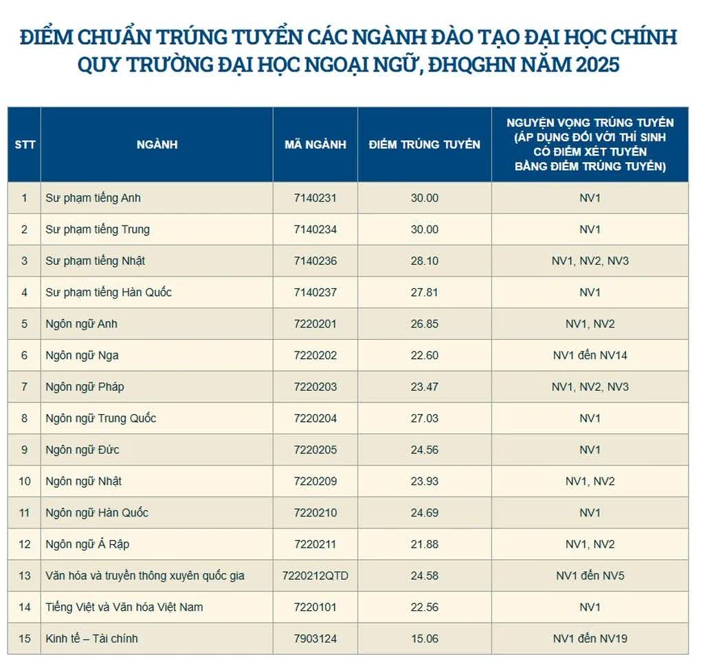 Không thể tin nổi: 3 môn 15 điểm vẫn đỗ vào trường ĐH top đầu - Ai đăng kí đúng là bóc trúng Không thể tin nổi: 3 môn 15 điểm vẫn đỗ vào trường ĐH top đầu - Ai đăng kí đúng là bóc trúng
