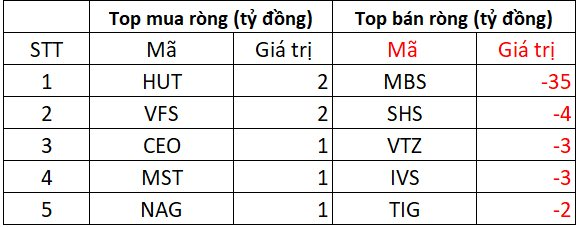 Khối ngoại ngắt chuỗi 13 phiên bán ròng liên tiếp, mua gần 1.000 tỷ trên HoSE- Ảnh 2.