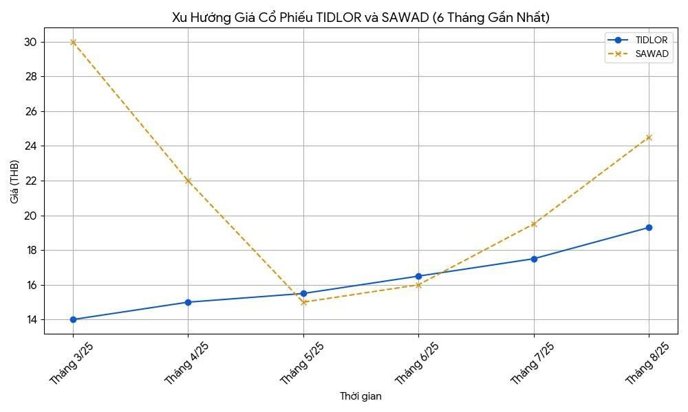 So găng F88 và hai 'đại gia' cầm đồ Thái Lan: 'Bé hạt tiêu' tung cú đấm lợi nhuận 213%, quy mô chỉ bằng 1/14 nhưng giá cổ phiếu cao gấp 30 lần- Ảnh 2.