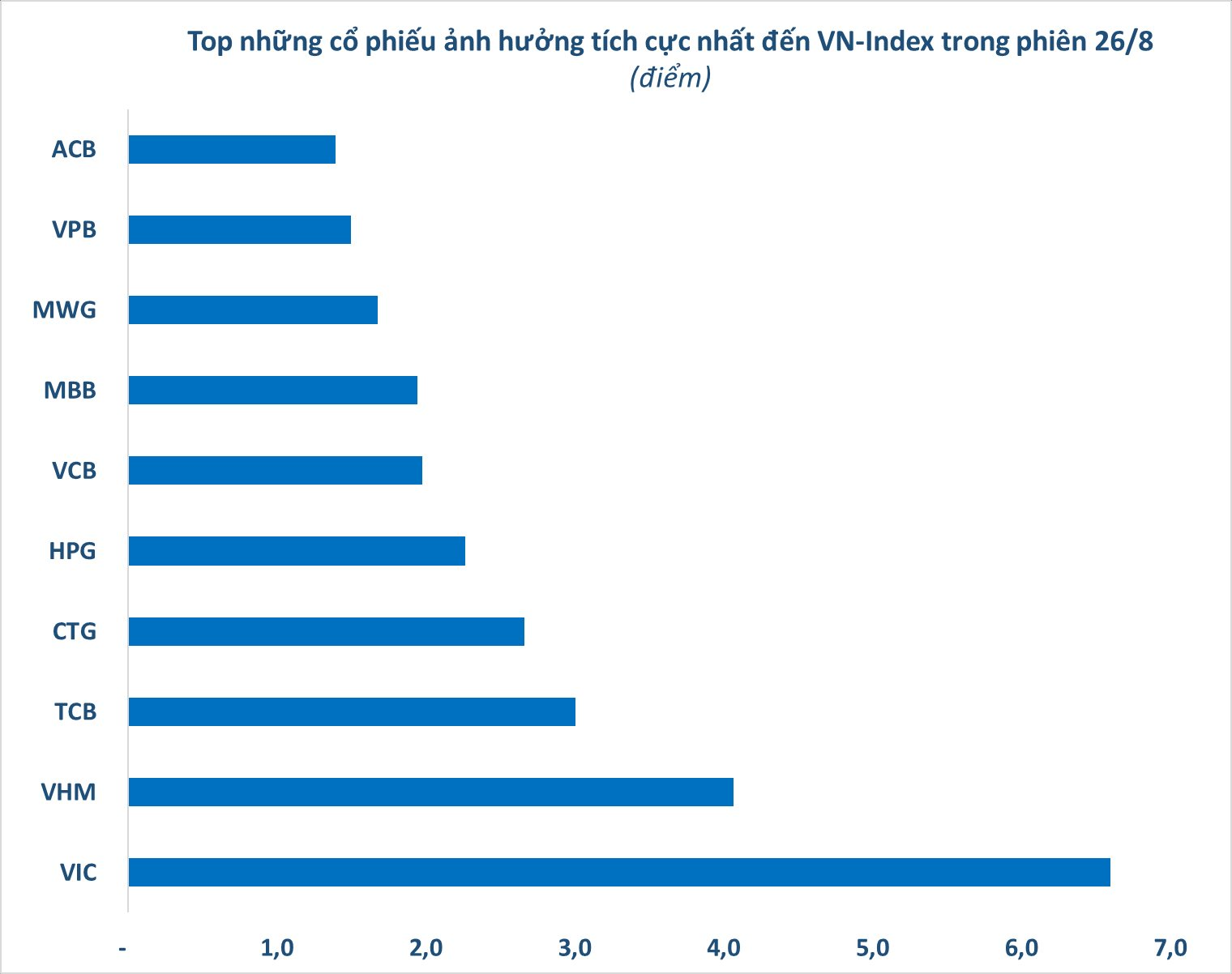 Những mã chứng khoán nào là công thần giúp VN-Index có nhịp tăng bốc hơn 50 điểm trong phiên 26/8?- Ảnh 2.