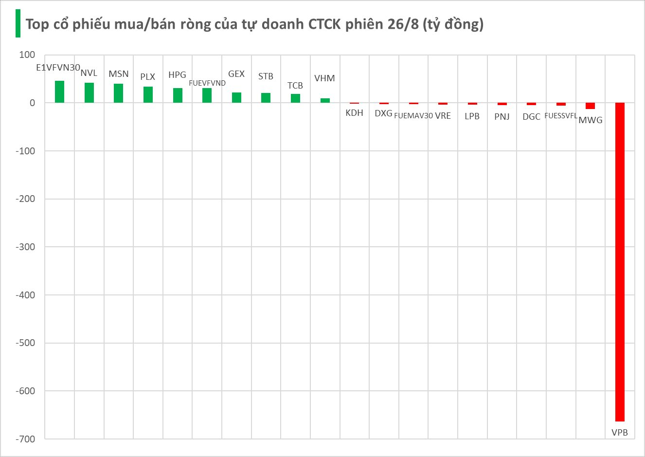 Một cổ phiếu ngân hàng bị tự doanh CTCK "xả" đột biến gần 700 tỷ trong phiên 26/8- Ảnh 1.