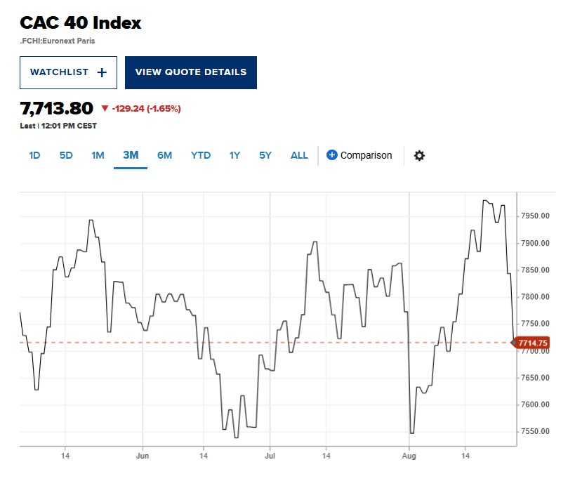 CNBC: Chính phủ một nền kinh tế hàng đầu châu Âu đối diện nguy cơ sụp đổ, chứng khoán lao dốc- Ảnh 2.