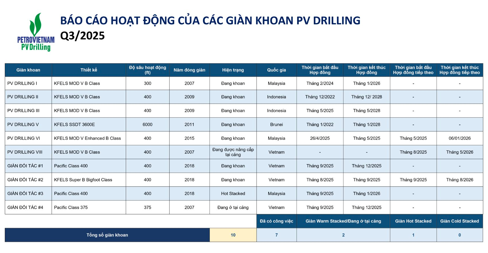 Công ty họ dầu khí tái khởi động giàn khoan tự nâng đầu tiên sau 1 thập kỷ, 100% do người Việt Nam đảm trách- Ảnh 5.