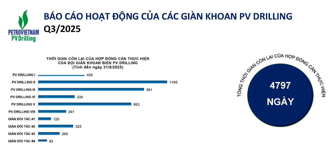 Công ty họ dầu khí tái khởi động giàn khoan tự nâng đầu tiên sau 1 thập kỷ, 100% do người Việt Nam đảm trách- Ảnh 6.