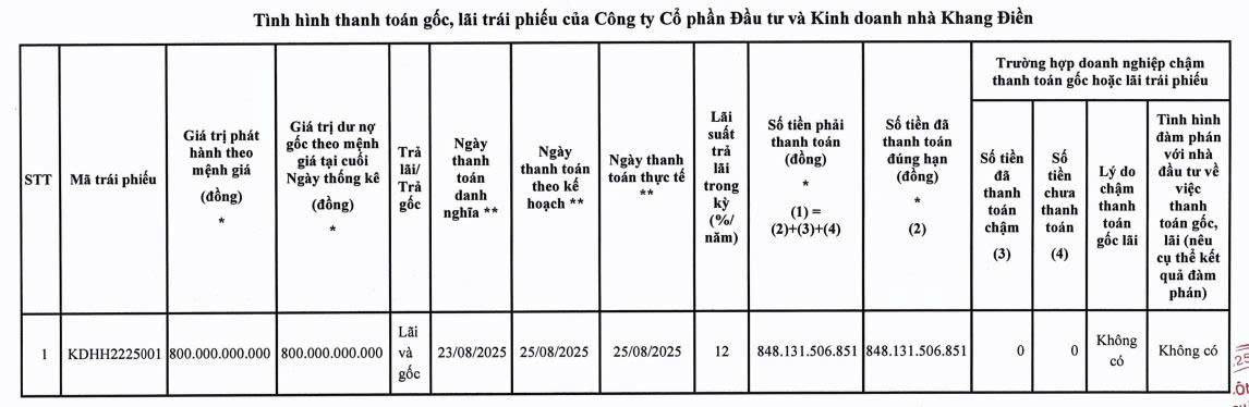Nhà Khang Điền tất toán hơn 848 tỷ đồng gốc, lãi trái phiếu- Ảnh 1.