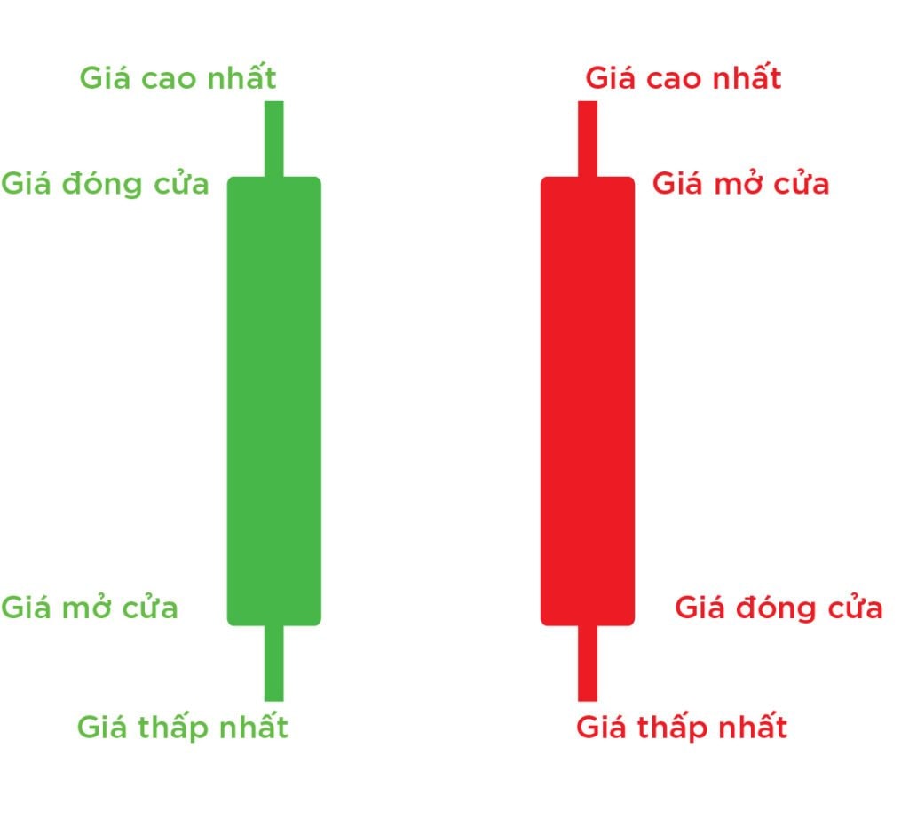 Các loại nến cơ bản trong phân tích kỹ thuật: Hành trang cho nhà đầu tư- Ảnh 1.