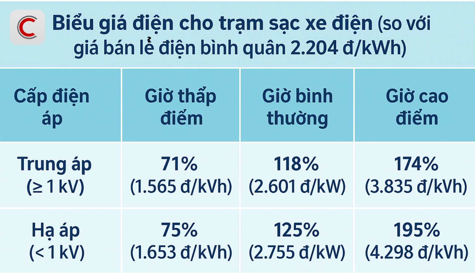Bộ Công Thương đề xuất 2 phương án giá bán lẻ điện cho sạc xe, tác động thế nào đến các trụ sạc của VinFast?- Ảnh 2. Bộ Công Thương đề xuất 2 phương án giá bán lẻ điện cho sạc xe, tác động thế nào đến các trụ sạc của VinFast?- Ảnh 2.