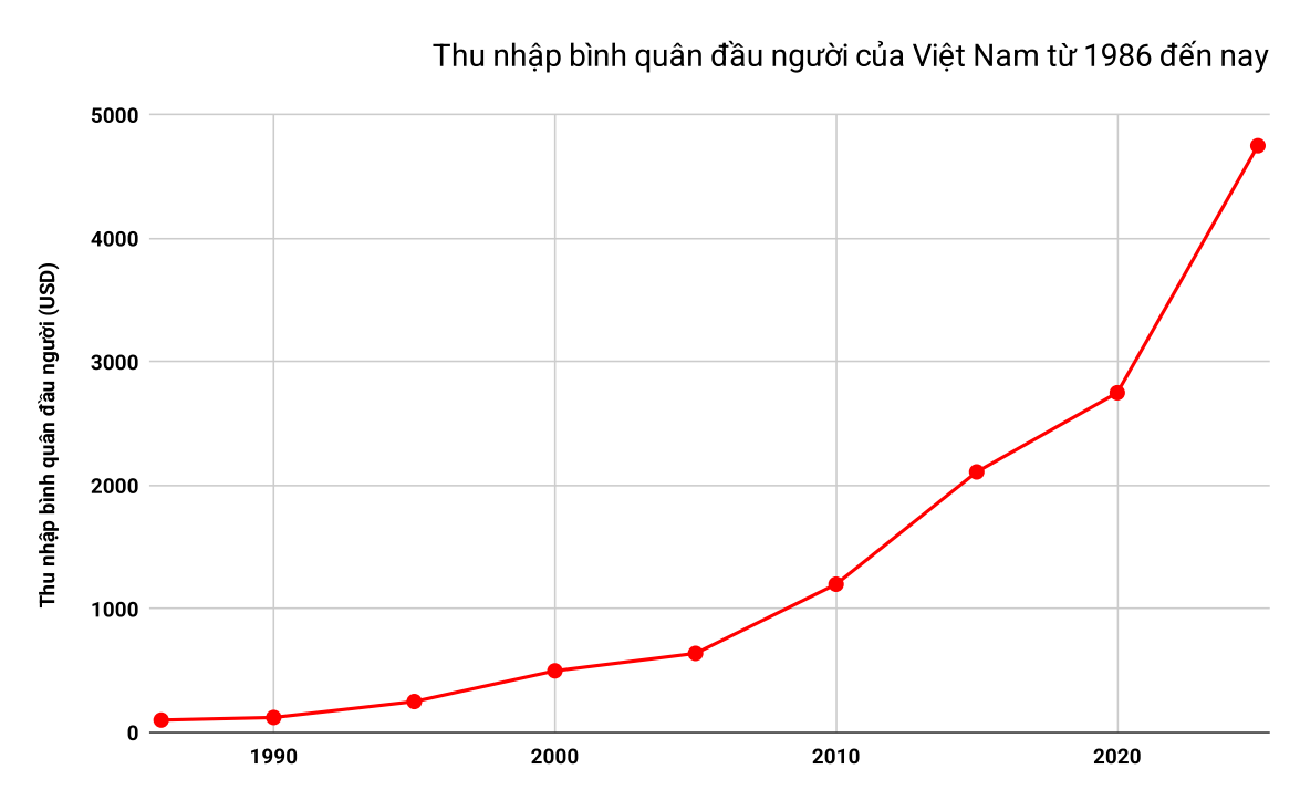 Kinh tế Việt Nam 80 năm: Từ ngày kiến quốc tới kỷ nguyên vươn mình- Ảnh 3.