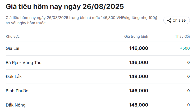 Giá tiêu ngày 26/8: Hạt tiêu nội địa cao nhất 148.000 đồng/kg- Ảnh 2.