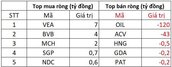 Khối ngoại ngắt chuỗi 13 phiên bán ròng liên tiếp, mua gần 1.000 tỷ trên HoSE- Ảnh 3.